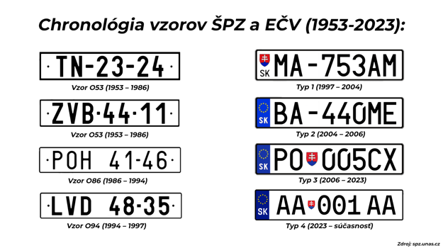 Prehľad vzorov slovenských tabuliek: vzory O53, O86 a O94 a typy 1 až 4 s ukážkami značiek a rokmi platnosti